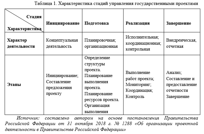 Контрольная работа: Управление проектом